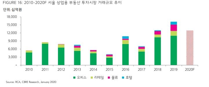 자료=CBRE코리아