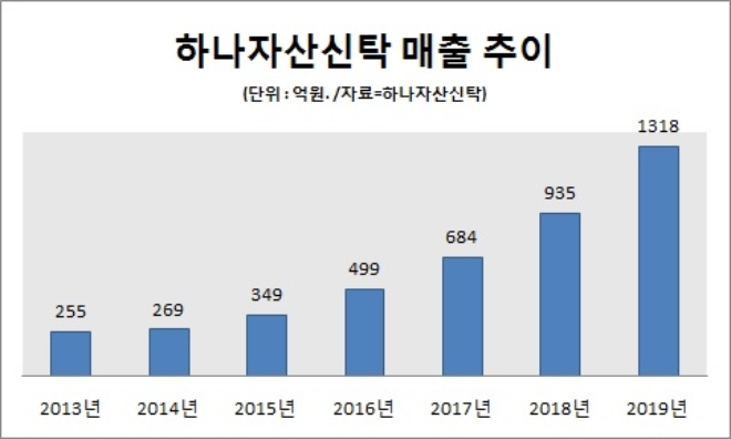 하나자산신탁, 이창희 사장 체제 6년간 6배 급성장
