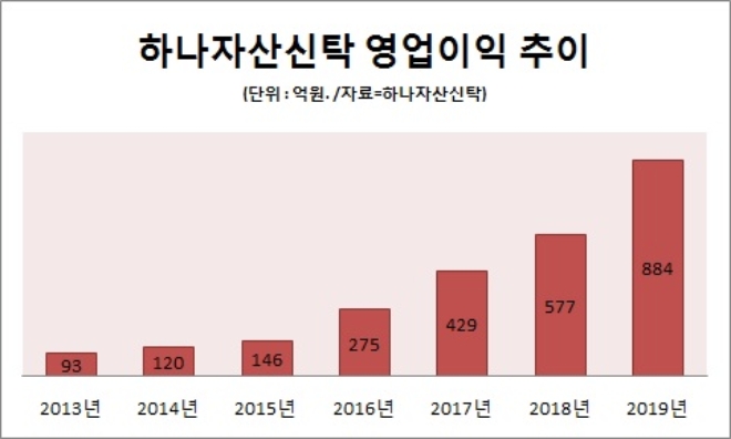 하나자산신탁, 이창희 사장 체제 6년간 6배 급성장