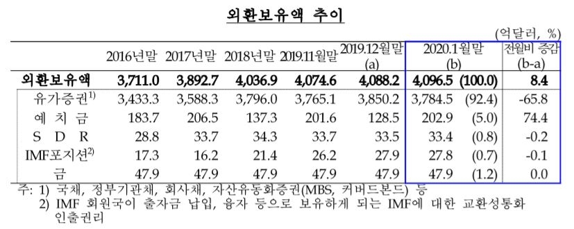 자료=한국은행