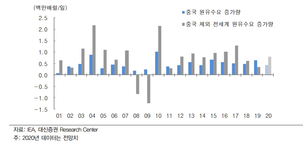 2020년 국제유가 전망 배럴당 42~63달러로 하향..공급초과와 신종코로나 우려 - 대신證