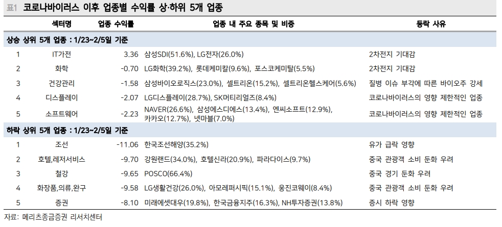 주가반등 지속 가능성 고민 필요한 시점..바이러스 사태 이전 수준 회복은 힘들어 - 메리츠證