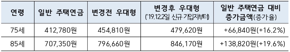 △ 주택연금 월수령액 예시(주택가격 1억 1000만원, 2019.12.2일 기준). /사진=주택금융공사