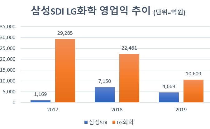 (자료=각사)