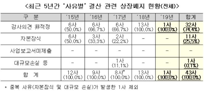 ▲자료=한국거래소