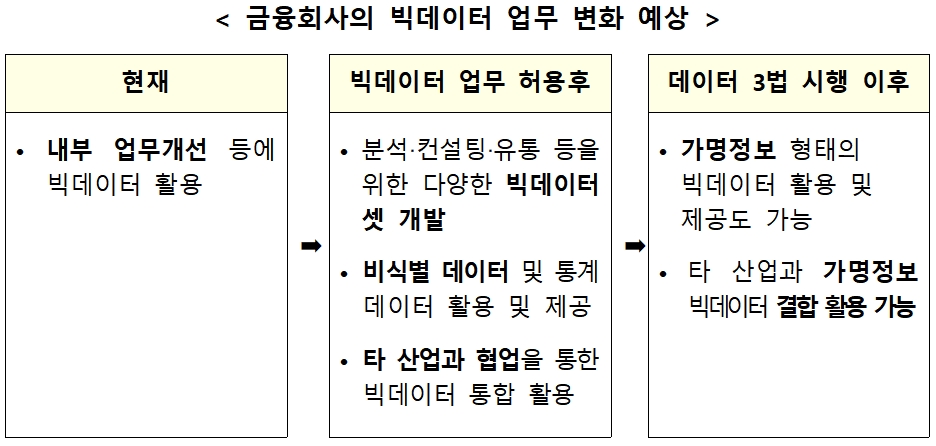 금융회사 빅데이터 업무 변화 예상 / 자료= 금융위원회(2020.02.06)