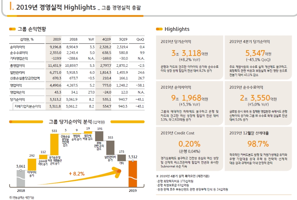 2019년 KB금융 경영실적 / 자료= KB금융지주(2020.02.06)