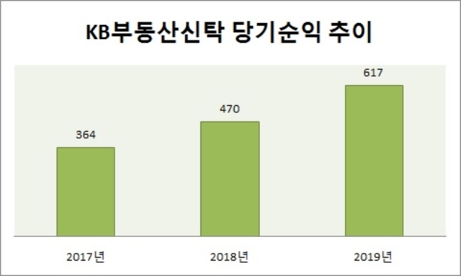 단위 : 억원. /자료=KB금융지주.