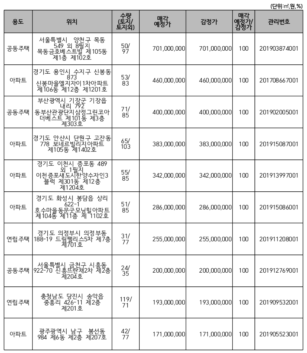 △ 주요 매각 예정 물건. /표=캠코