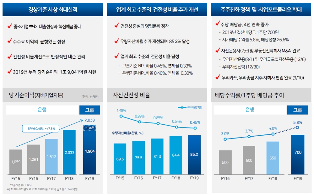 2019년 우리금융지주 경영실적 / 자료= 우리금융지주