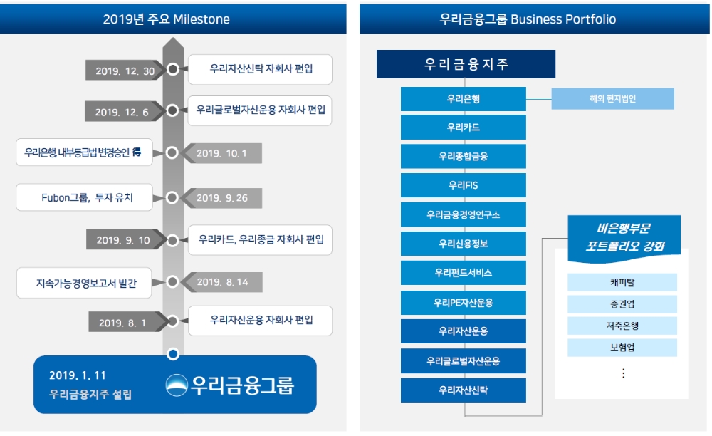 우리금융 지주 설립 후 주요 경과 / 자료= 우리금융지주(2020.02.07)