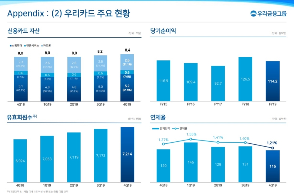 자료 = 우리금융지주 실적보고서