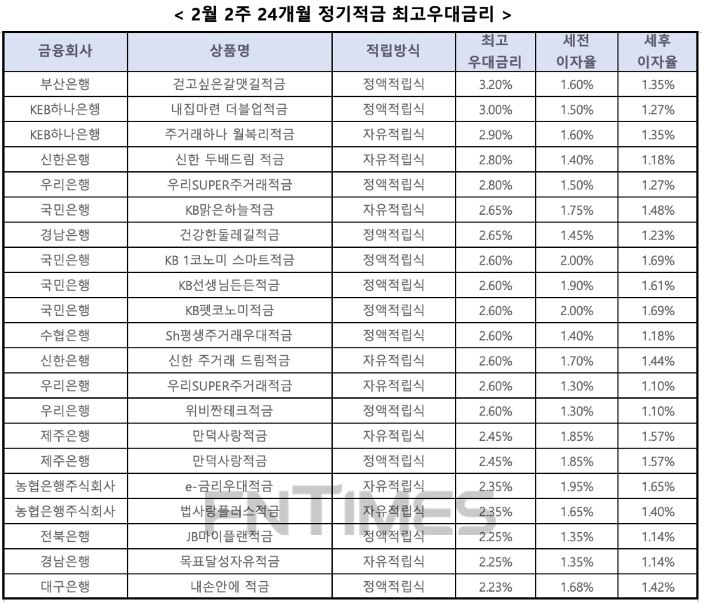 자료 : 금융상품한눈에, 10만원 씩 24개월