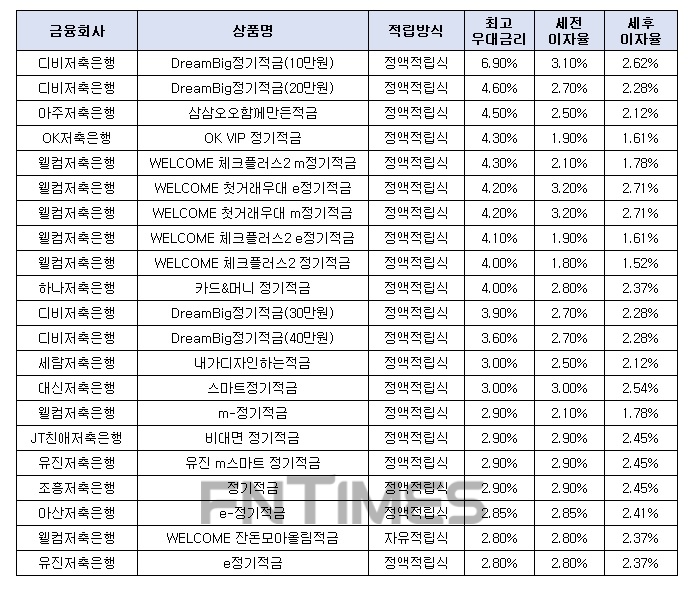 월 10만원씩 12개월인 경우./자료=금융감독원 금융상품한눈에