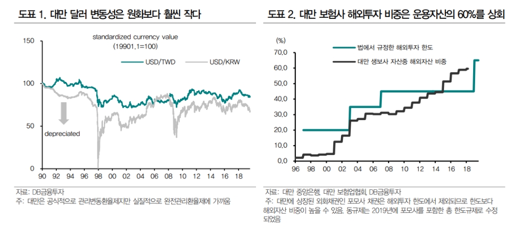 한국 해외투자에 규제완화책 필요..대만 제도 참고하면 도움돼 - DB금투