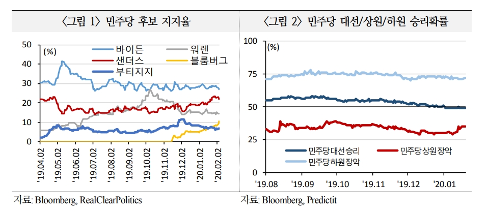 미국 민주당 2월중 바이든 대세론 못 살아나면 금융시장 경계감 커질 수 있어 - 국금센터