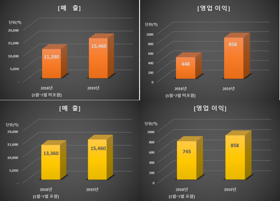 한화시스템의 2018년, 2019년 매출, 영업이익 실적 표. 상단의 표(적색)는 18년 매출, 영업이익 2018년 8월 합병전인 1월~7월까지의 ICT부문(구,한화S&C) 실적을 포함하지 않은 것/사진=한화시스템
