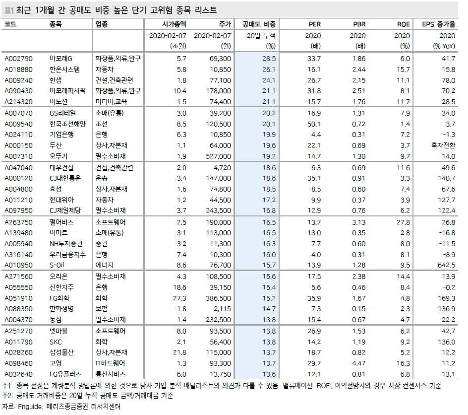 코스피 20일 누적 공매도 2019년 최대치 경신..코스피 2100 전후까지 하락 가능성 - 메리츠證