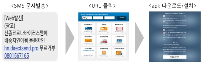 신종 코로나바이러스 관련 스미싱 사기 발생 과정. 제공=KT
