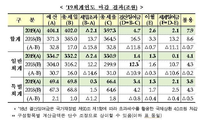 자료=기획재정부