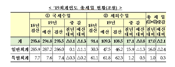 자료=기획재정부