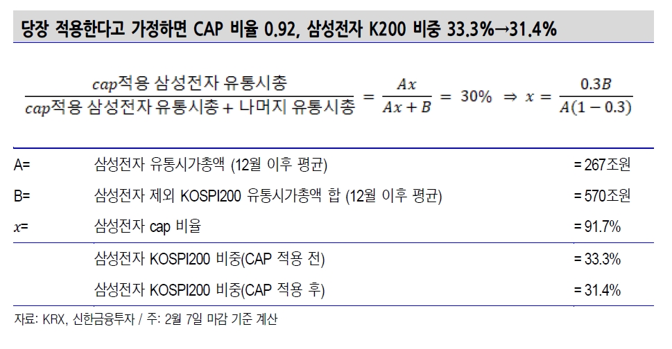 삼성전자 CAP 적용이 주가에 미치는 영향 생각보다 작을 것 - 신금투