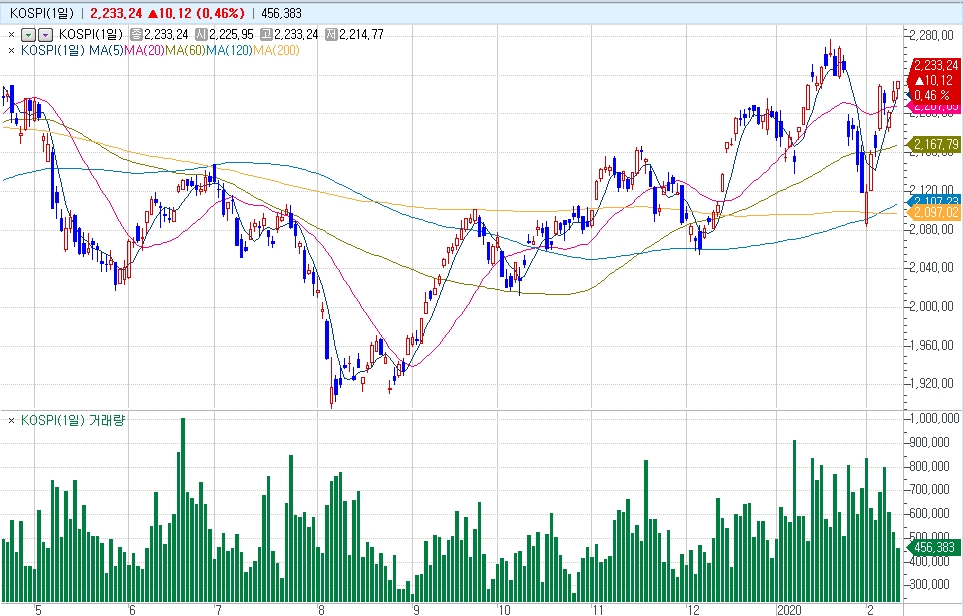 자료: 코스피 지수 추이, 출처: 코스콤 CHECK