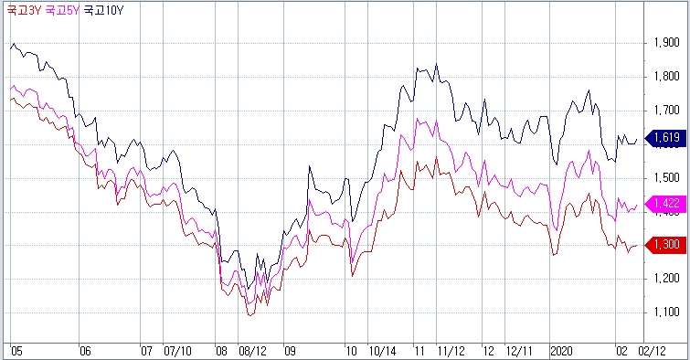 자료: 국고채 금리 추이, 출처: 코스콤 CHECK