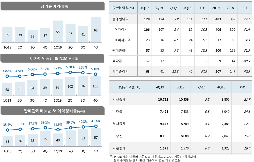△ JB금융 캄보디아 프놈펜상업은행의 2019년 세부 실적. /자료=JB금융