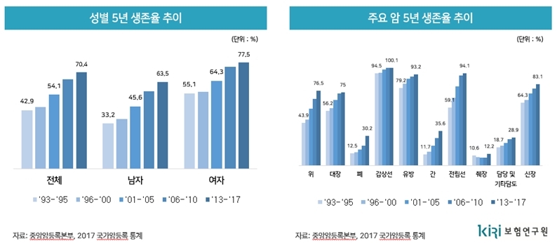 "암보험 갱신시 보험사에 약관조정 권한 부여 검토해야"
