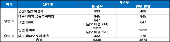 금호산업 올해 주택 공급 예정 일정. /자료=금호산업.