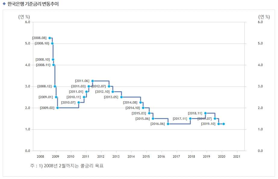 출처: 한국은행
