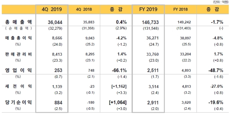 이마트 지난해 실적, 기준 : 별도기준. /자료=이마트.
