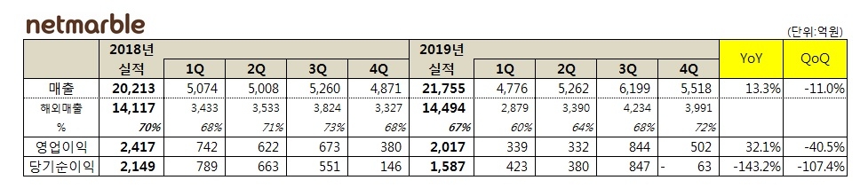 넷마블의 2018년, 2019년 매출, 영업이익 표/사진=넷마블