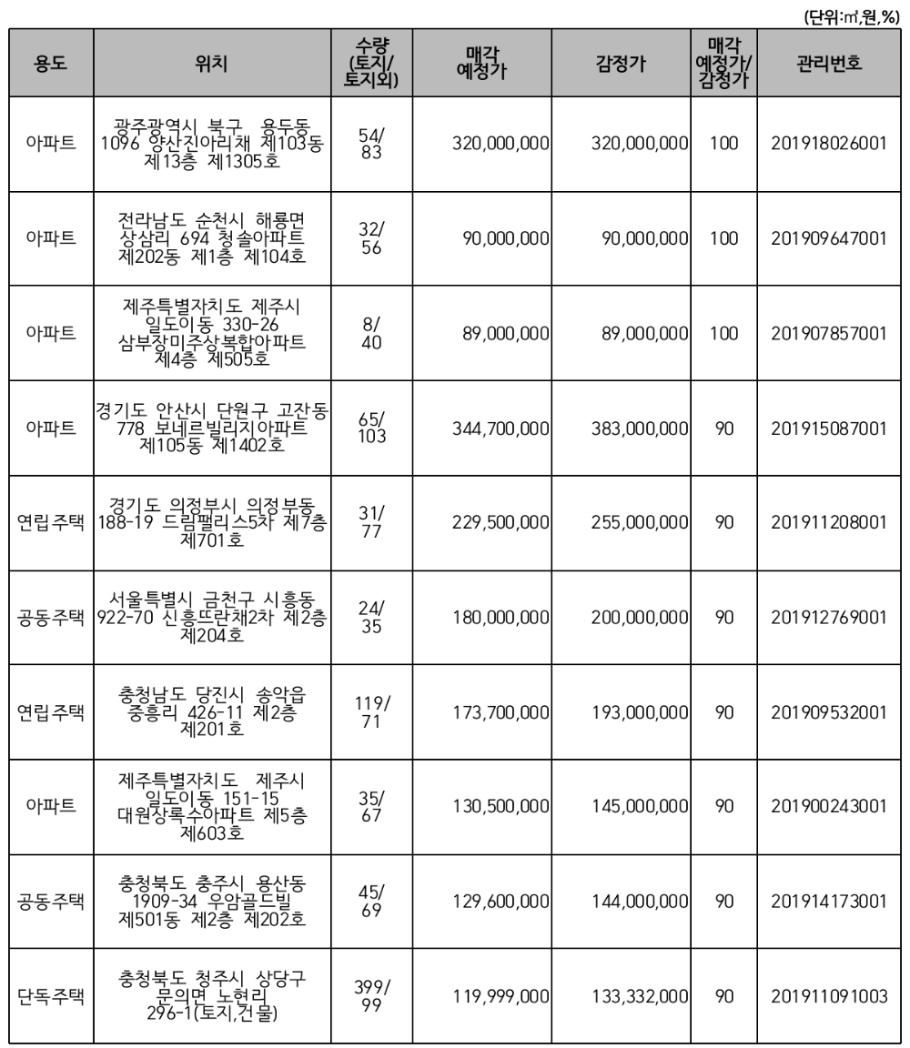 △ 주요 매각 예정 물건. /사진=캠코