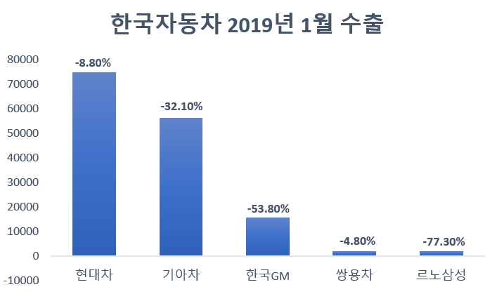 한국車, 지난달 수출액 -22%…"SUV·친환경차 판매는 긍정적"