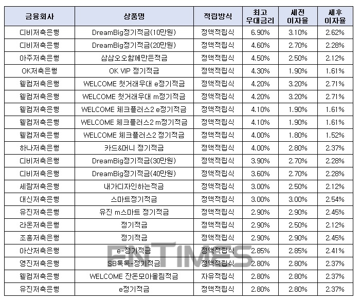월 10만원씩 12개월인 경우./자료=금융감독원 금융상품한눈에