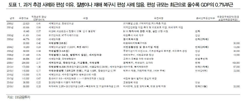 추경 실시한다면 그 규모는 10~15조원 예상..적자국채 7~12조원 발행 전망 - DB금투