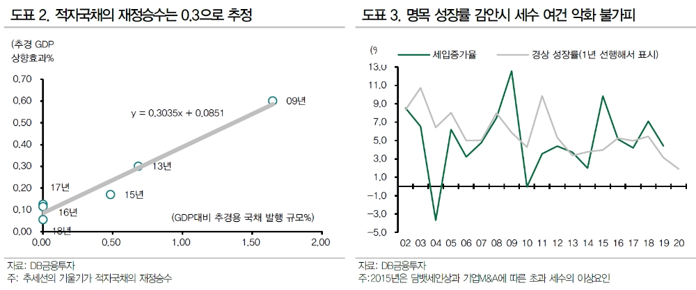 추경 실시한다면 그 규모는 10~15조원 예상..적자국채 7~12조원 발행 전망 - DB금투