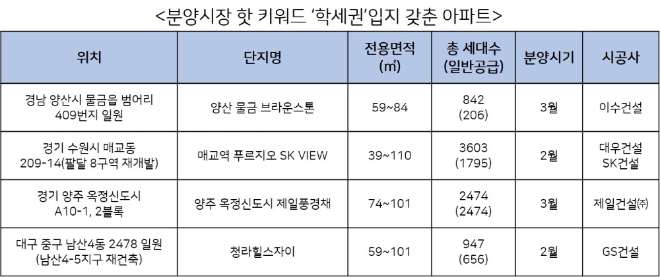 매교역 푸르지오 SK뷰 등 학세권 단지 눈길