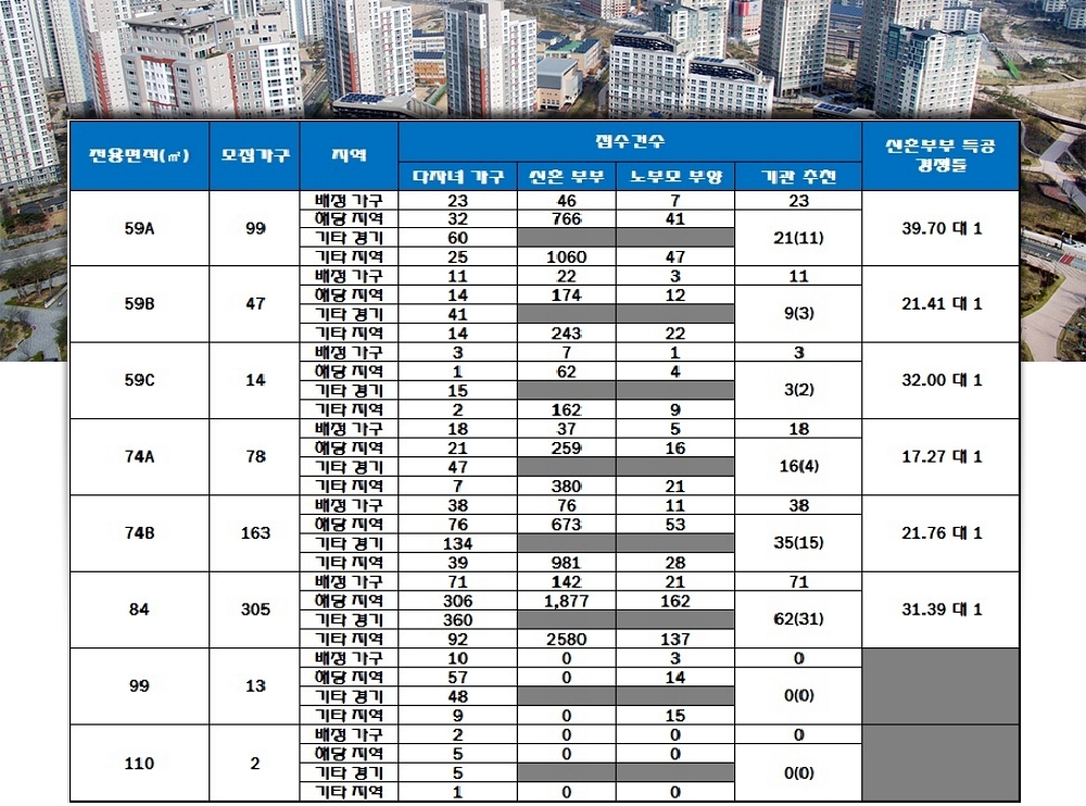 매교역 푸르지오 SK뷰 특별공급 결과. /자료=한국감정원 청약홈.