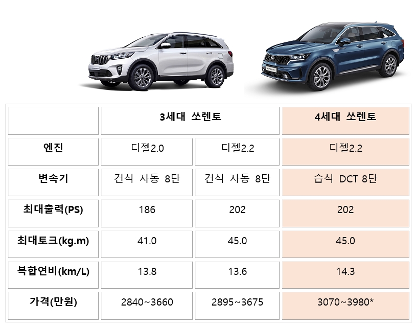 3·4세대 쏘렌토 디젤 비교. *사전예약 기준 가격. 자료=기아차.