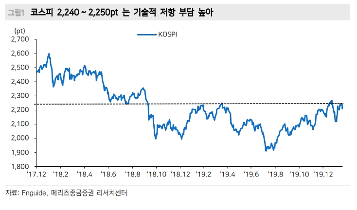 코스피 2,250선 부근은 코로나 아니더라도 강력한 저항선..핵심 7종목이 주가지수 좌우 - 메리츠證