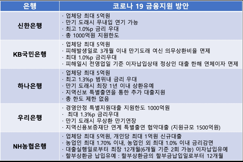 △ 은행별 코로나 19 금융지원 방안. /자료=은행연합회