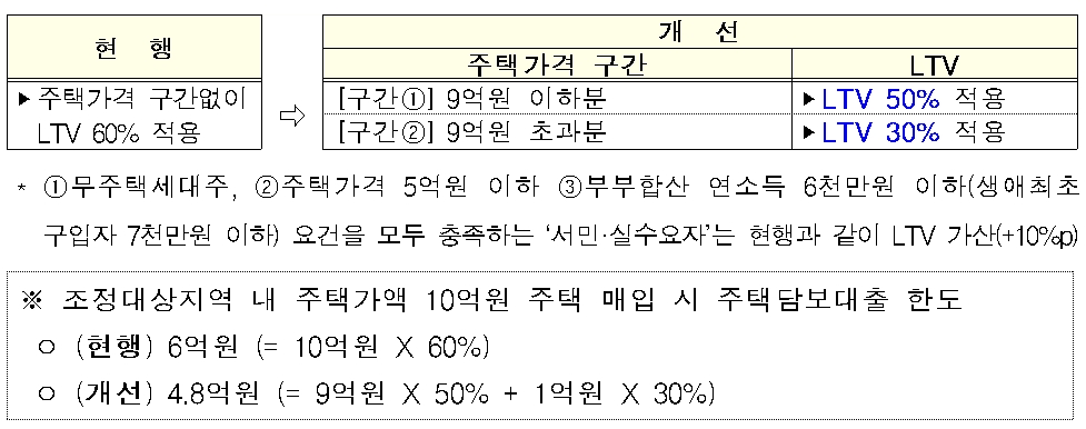 조정대상지역 주택담보대출 LTV 규제 강화 / 자료= 금융위원회 등 관계부처(2020.02.20)