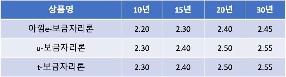 △ 보금자리론 상품별·만기별 금리현황(2020년 3월 1일 기준)(단위 :연 %). /자료=주택금융공사