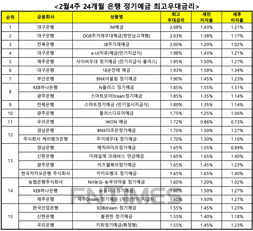 자료 : 금융상품한눈에 24개월 1000만원 예치 시