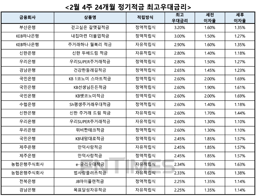 자료 : 금융상품한눈에, 10만원 씩 24개월