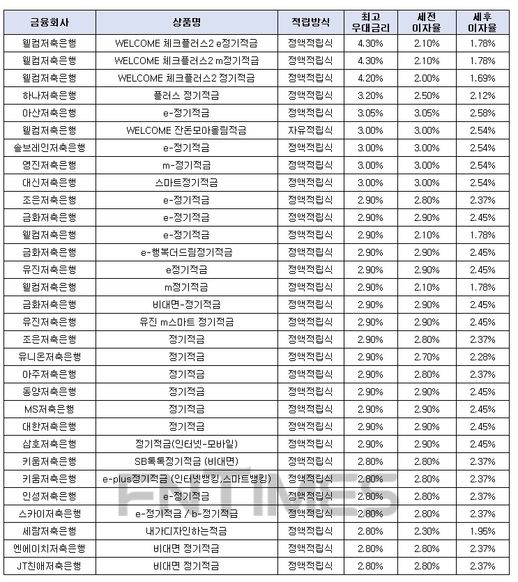 월 10만원씩 24개월 간./자료 = 금융감독원 금융상품통합비교공시