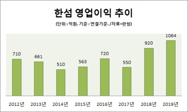 정지선 첫 M&A 한섬, 인수 8년 만에 ‘캐시카우’ 급성장